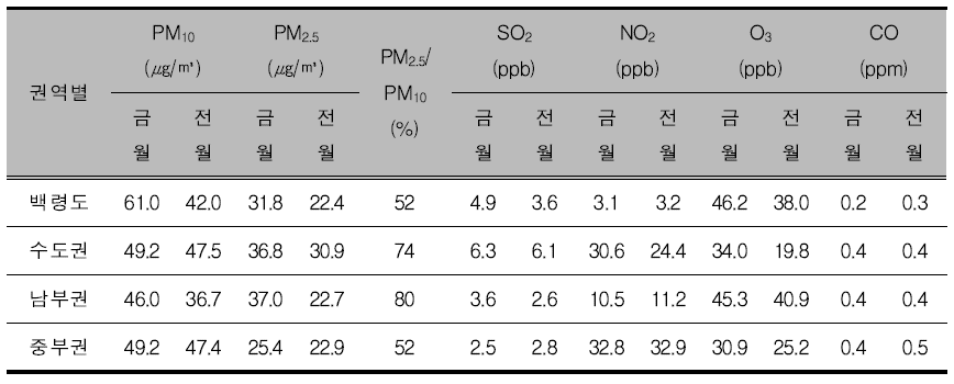 Summary of intensive measurement on May, 2012