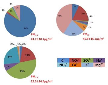 Fraction of Ion species by LTP Regions at Gosan(Up) and Baeknyeong(Bottom) during the aircraft measurement in 2012.