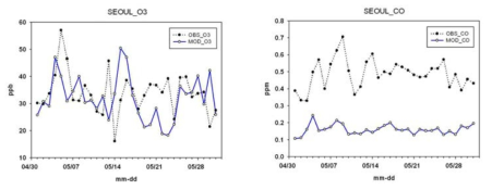 Comparison of [O3] and [CO] time-series based on the observation and modeling results in May, 2012 (Seoul).