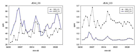 Comparison of [O3] and [CO] time-series based on the observation and modeling results in May, 2012 (Jeju).
