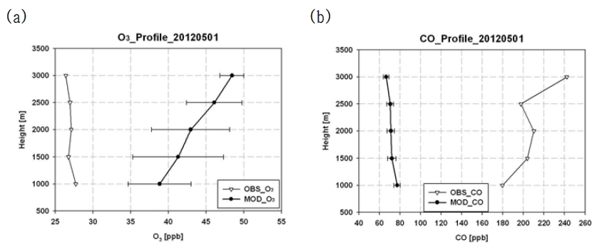 (a) Profile for [O3] of aircraft measurements and model results in 1 May. (b) Profile for [CO] of aircraft measurements and model results in 1 May.