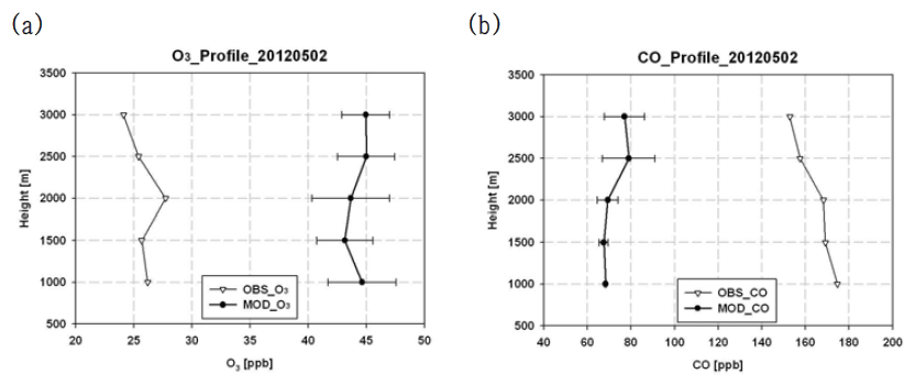 (a) Profile for [O3] of aircraft measurements and model results in 2 May. (b) Profile for [CO] of aircraft measurements and model results in 2 May.