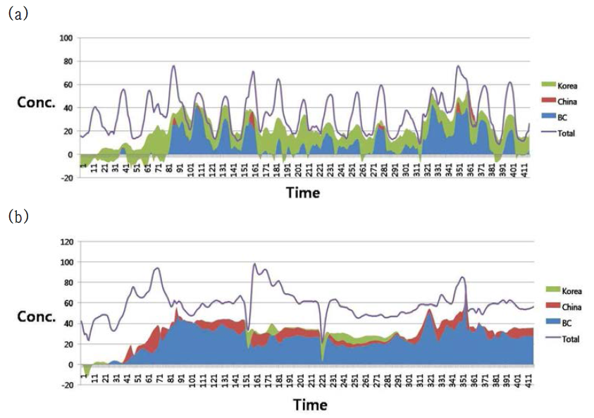 (a) Time-series of [O3] Contribution about Seoul in May, 2012 (10%nitrate reduction). (b) Time-series of [O3] Contribution about Beakryung-do in May, 2012 (10% nitrate reduction).
