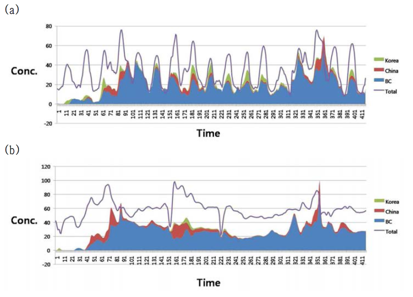 (a) Time-series of [O3] Contribution about Seoul in May, 2012 (10% VOC reduction). (b) Time-series of [O3] Contribution about Beakryung-do in May, 2012 (10% VOC reduction).