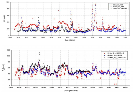 Diurnal variation of CO and O3 during inter-comparison measurement periods 2012 in Jeju.