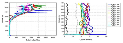 Vertical profile of ozone sonde during inter-comparison measurement periods 2012 in Jeju