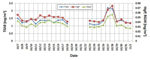 Daily mean variation of TGM, HgP and RGM during measurement periods 2012 in Jeju.