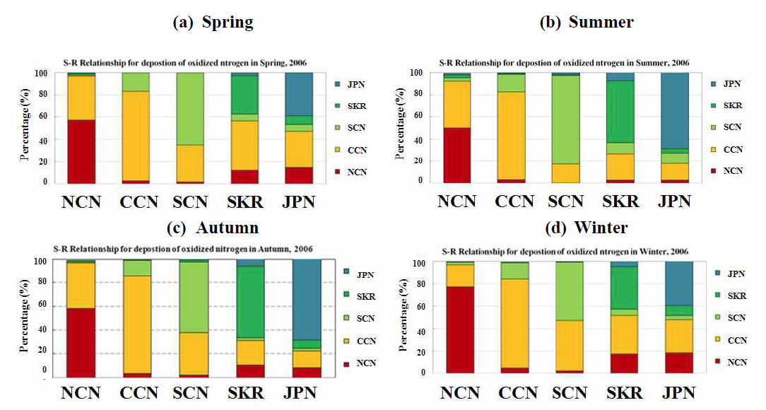 Japan’s estimated contribution from sources to receptors for oxidized nitrogen deposition in each season, 2006.