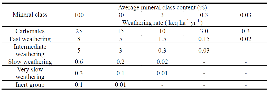 The approximate weathering rates of mineral classes of soil material suggested at the Skokloster workshop