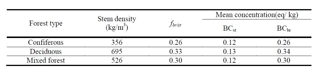 The density of stemwood, the branch to stem ratio (fbr/st), mean concentrations of base cations (BC) in stems and branches. The values are based on the literature.