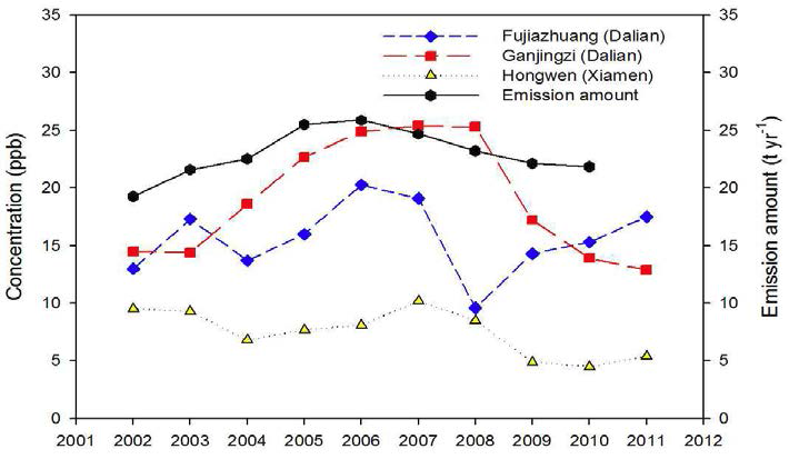 Yearly mean concentrations of SO2 in comparison with the amount of SO2 emissions nationwide during the long-term monitoring period in China (State Environmental Protection Administration, 2003-2010).