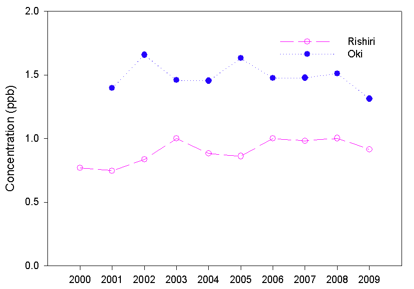 Annual mean concentrations of NOx* in long-term monitoring period in Japan.