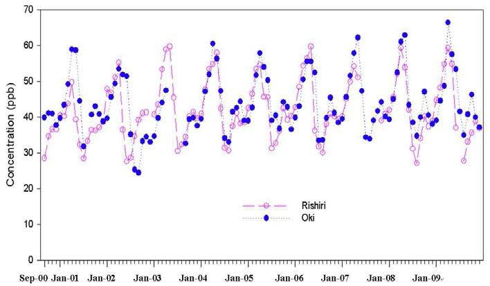 Monthly mean concentrations of O3 in long-term monitoring period in Japan.