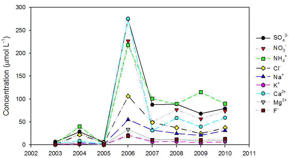 Annual mean concentrations of ionic species at Shidaojie, Dalian in long-term monitoring period in China.