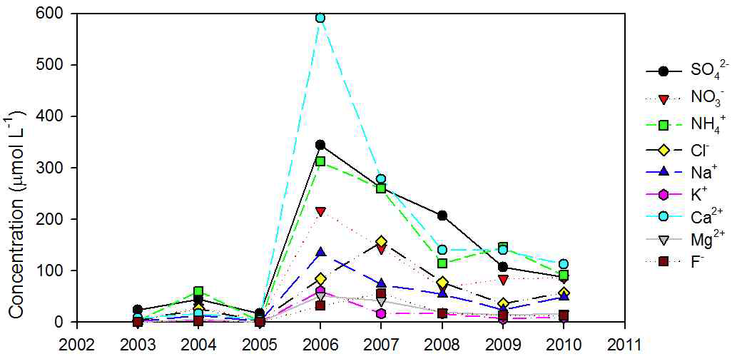 Annual mean concentrations of ionic species at Ganjingzi, Dalian in long-term monitoring period in China.