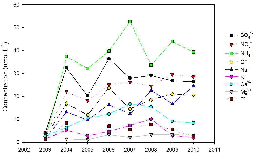 Annual mean concentrations of ionic species at Xiaoping, Xiamen in long-term monitoring period in China.