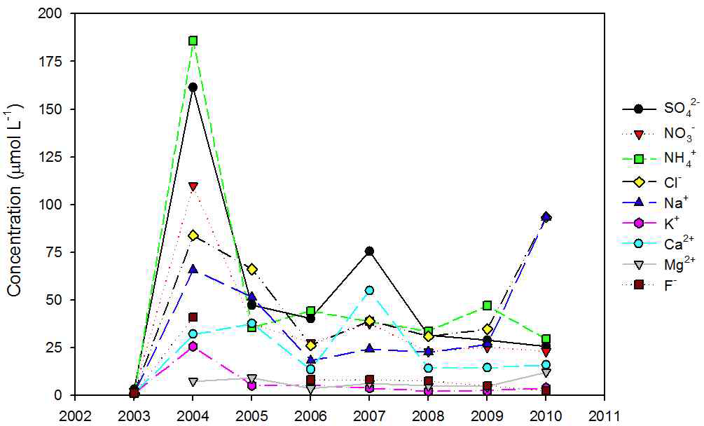 Annual mean concentrations of ionic species at Hongwen, Xiamen in long-term monitoring period in China.