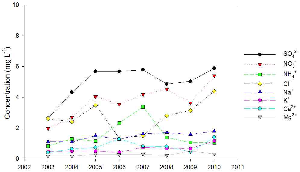 Annual mean concentrations of ionic species in long-term monitoring period at Ganghwa, Korea.