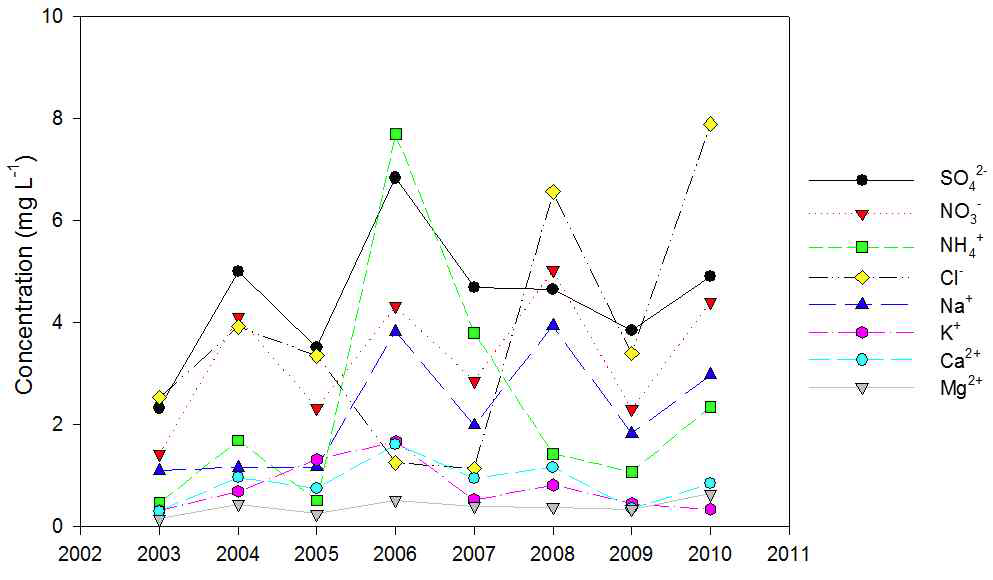 Annual mean concentrations of ionic species in long-term monitoring period at Taean, Korea.