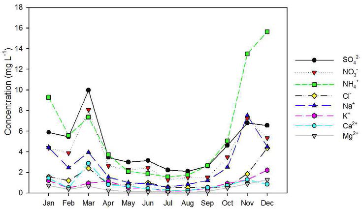 Variation of the monthly mean ionic species in long-term monitoring period at Taean, Korea.