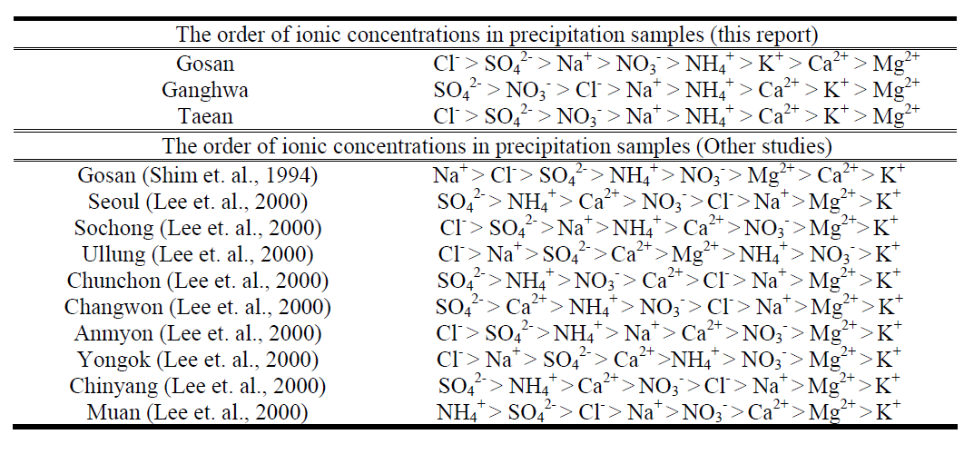 The order of ionic concentrations in precipitation samples in Korea
