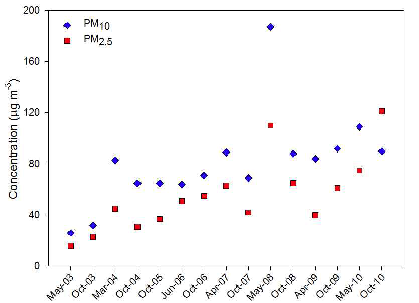 Mass concentrations of the PM in intensive monitoring period at Dalian, China