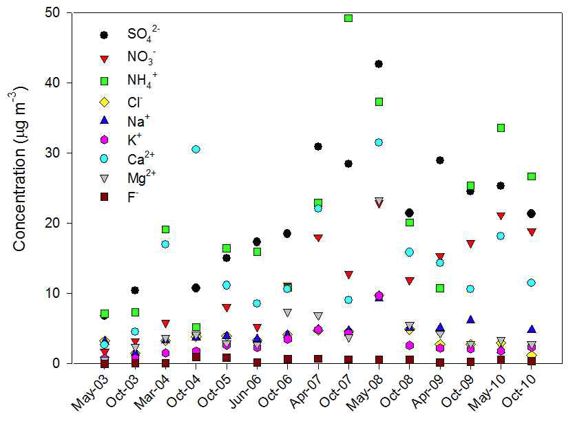 Variation of the mean concentrations of ionic species during the intensive monitoring periods at Dalian, China (PM10).