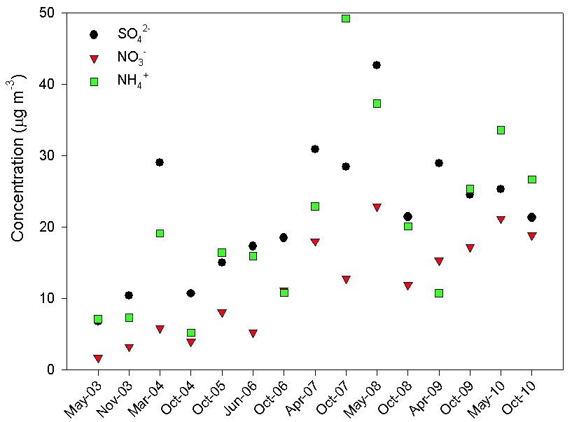 Variation of the mean concentrations of ionic species during the intensive monitoring periods at Dalian, China (PM10).