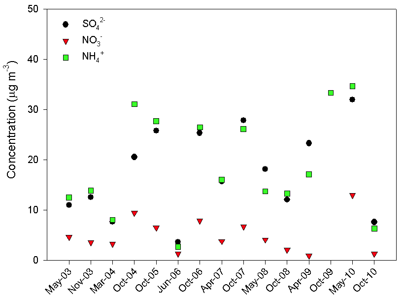 Variation of the mean concentrations of ionic species during the intensive monitoring periods at Xiamen, China (PM10).