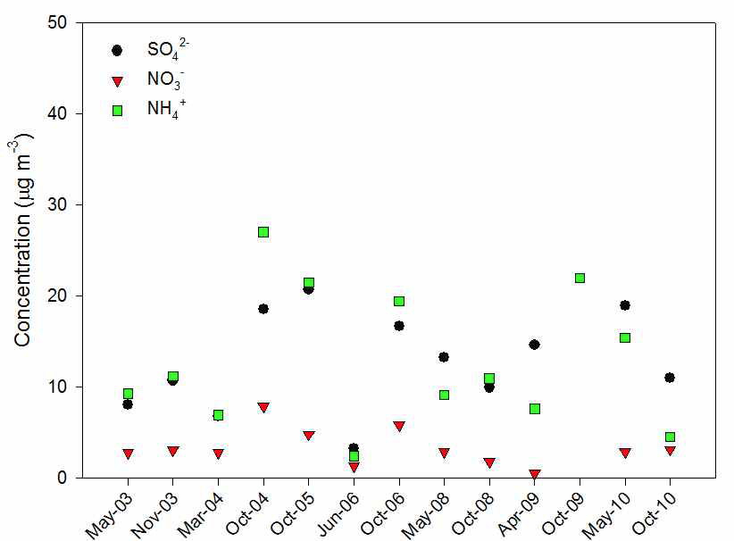 Variation of the mean concentrations of ionic species during the intensive monitoring periods at Xiamen, China (PM2.5).