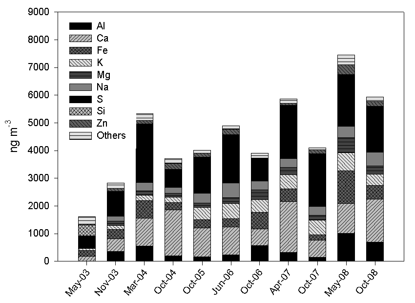Major and trace elements identified in PM2.5 at Dalian during the intensive measurement period in 2003-2008 in China.