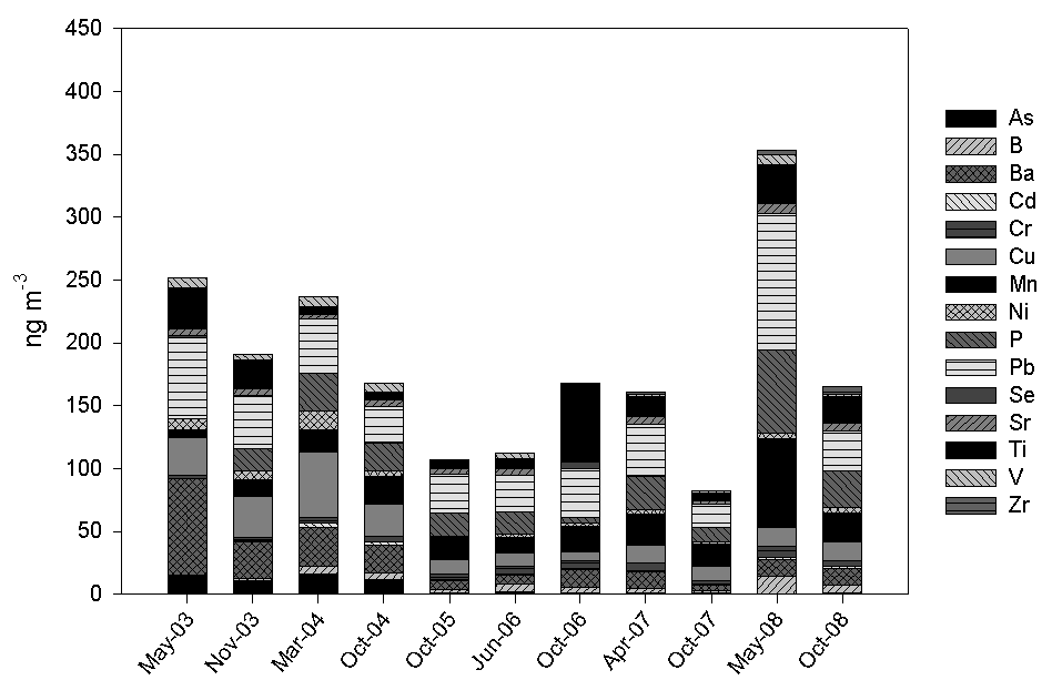 Trace elements identified in PM2.5 at Dalian during the intensive measurement period in 2003-2008 in China.