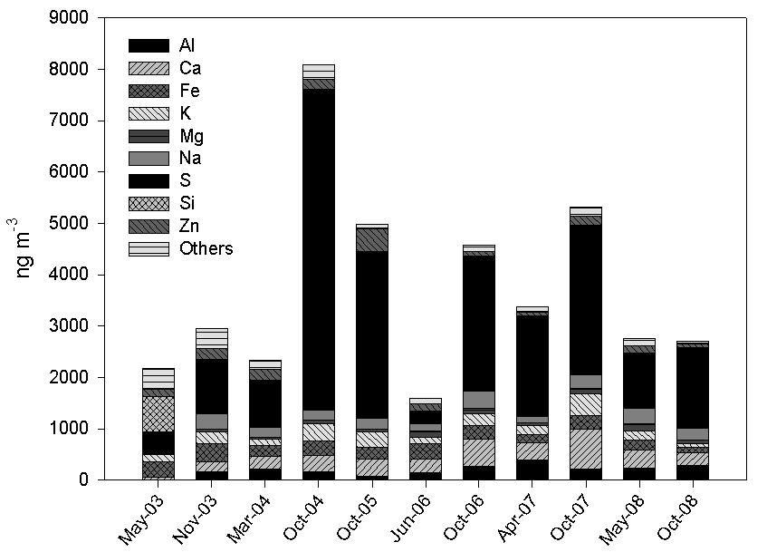 Major and trace elements identified in PM2.5 at Xiamen during the intensive measurement period in 2003-2008 in China.