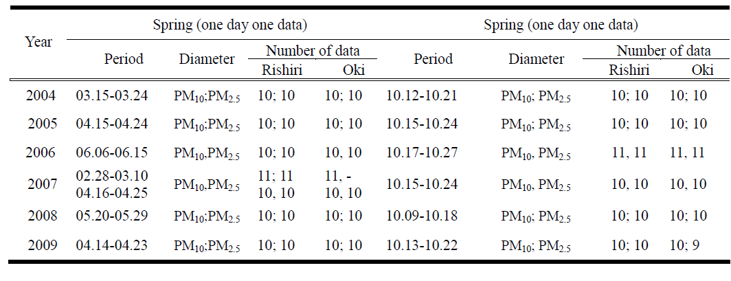Monitoring period, diameter and number of data of PM during intensive monitoring period in Japan (LTP annual report 2004, 2005, 2006, 2007, 2008, 2009, 2010).