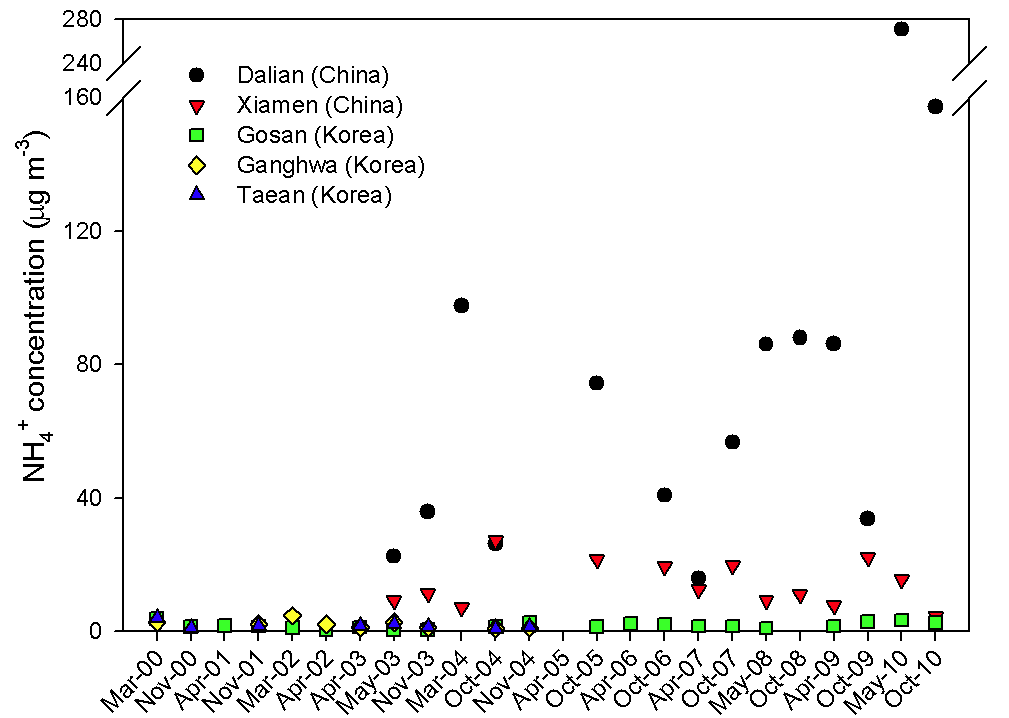 Variation of the mean concentrations of NH4 + in PM2.5 during the intensive monitoring periods in China and Korea