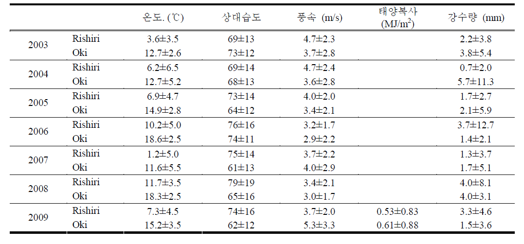 The statistical data of surface meteorology in Japan.