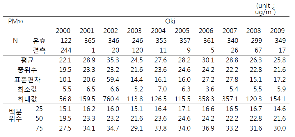 Oki에서 PM10의 연평균 농도 변화