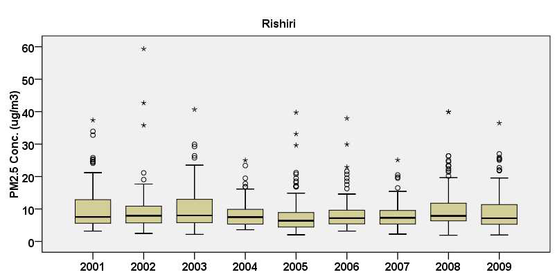 Rishiri에서 PM2.5 의 연도별 농도 변화 (box plot)