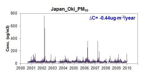 Oki에서 PM10 농도의 일별 변화 (All data)