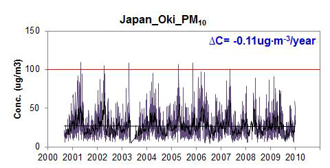 Oki에서 PM10 농도의 일별 변화 (outliers 제외)