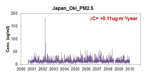 Oki에서 PM2.5 농도의 일별 변화 (All data)