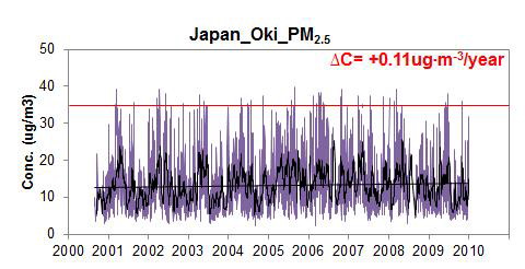 Oki에서 PM2.5 농도의 일별 변화 (outliers 제외)