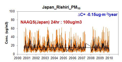 Rishiri 에서 PM10 농도의 일별 변화 (outliers 제외)