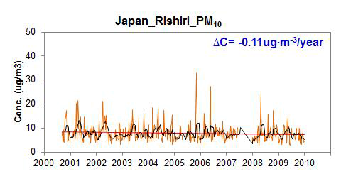 Rishiri 에서 PM10 일별 농도 변화 (weekly minimum)