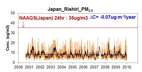 Rishiri 에서 PM2.5 농도의 일별 변화 (outliers 제외)