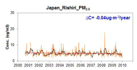 Rishiri 에서 PM2.5 농도의 일별 변화 (weekly minimum)