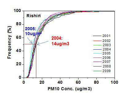 Rishiri 에서 PM10 농도의 Frequency 변화