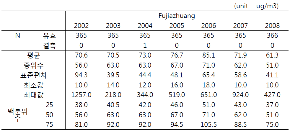 Fujiazhuang에서 PM10의 연평균 농도 변화