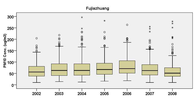 Fujiazhuang 에서 PM10의 연도별 농도 변화 (box plot)
