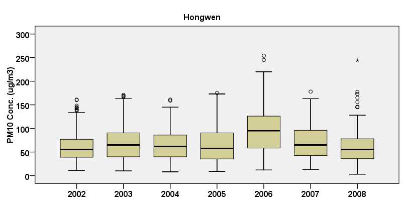 Hongwen 에서 PM10의 연도별 농도 변화 (box plot)